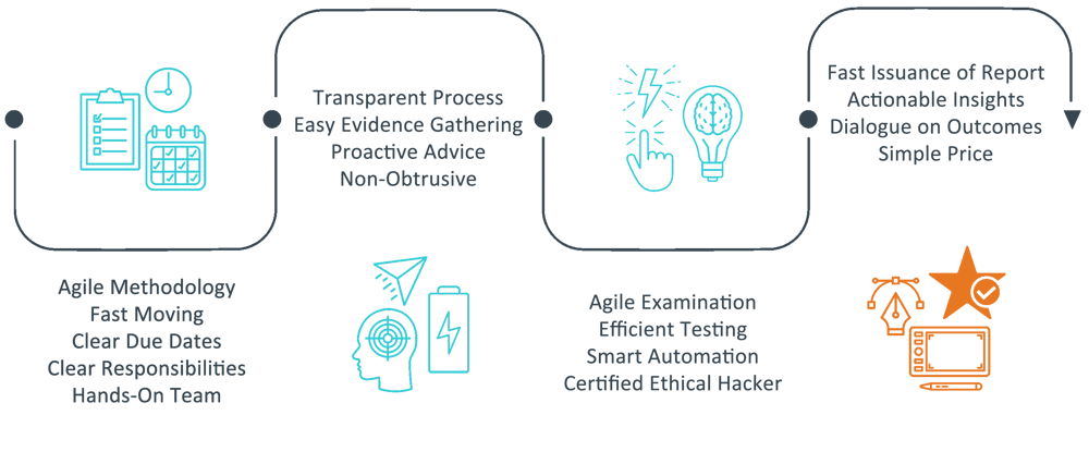 SOC-Process-Value